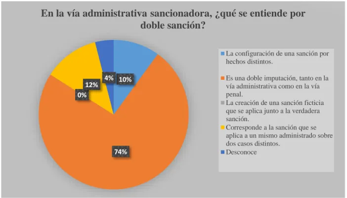 Ilustración  1:  Resultado  porcentual  del  resultado  de  la  afirmación  N°  1  de  la  encuesta  aplicada  a  los  operadores administrativos tributarios del distrito fiscal de Chiclayo – Lambayeque 