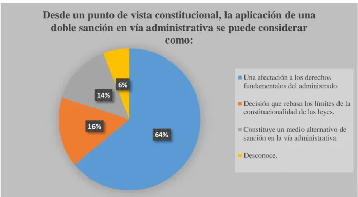 Ilustración  2:  Resultado  porcentual  del  resultado  de  la  afirmación  N°  2  de  la  encuesta  aplicada  a  los  operadores administrativos tributarios del distrito fiscal de Chiclayo – Lambayeque