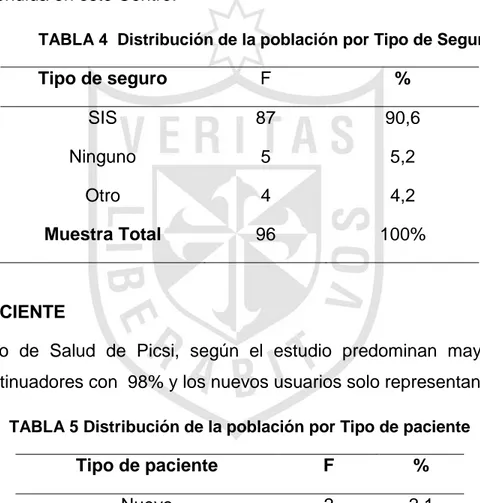 TABLA 4  Distribución de la población por Tipo de Seguro 