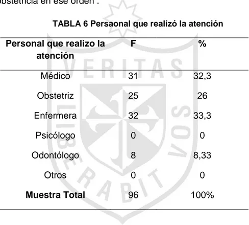 TABLA 6 Persaonal que realizó la atención  Personal que realizo la 