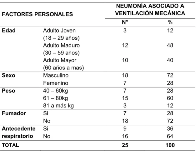Tabla 1. Factores personales en pacientes con neumonía asociada a la ventilación  mecánica de la Clínica Santa María del Sur - 2018 