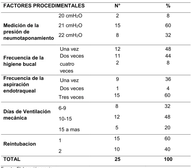 Tabla 2. Factores procedimentales en pacientes con neumonía asociada a la  ventilación mecánica en la Clínica Santa María del Sur - 2018 