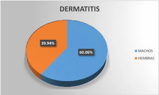 Figura 9: Porcentajes de casos positivos a dermatitis canina por Bacterias, Hongos y  Ácaros, según su Sexo (hembra y macho)