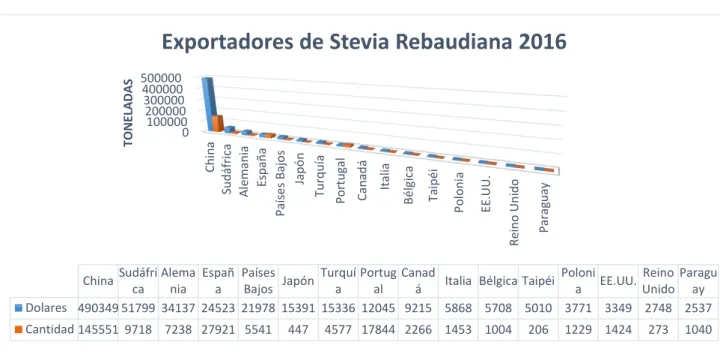 Tabla 3: Principales mercados exportadores de Stevia Rebaudiana 2016, según  partida arancelaria 121299