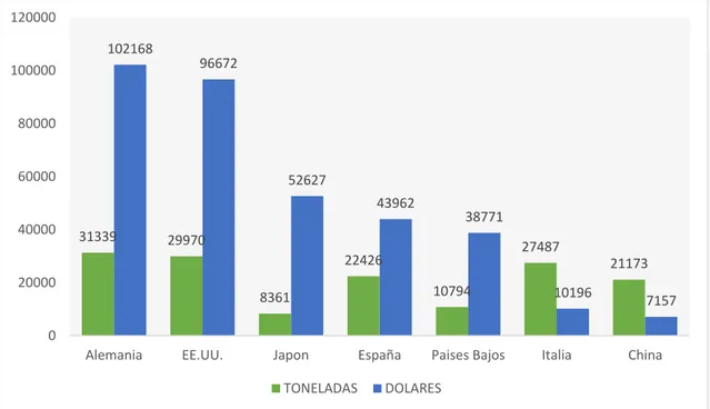 Tabla  5.  Principales  mercados  importadores  de  Stevia  Rebaudiana  2016,  según partida 121299