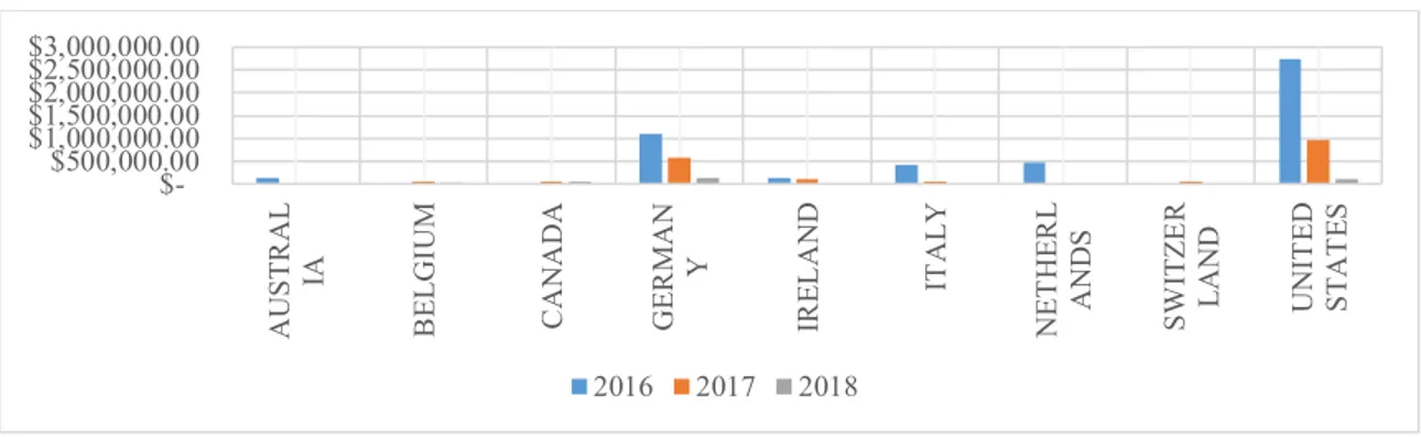 Figura 15 Principales mercados CAC Bagua Grande Ltda., según exportaciones en valor FOB  Fuente: SUNAT  (2018) 