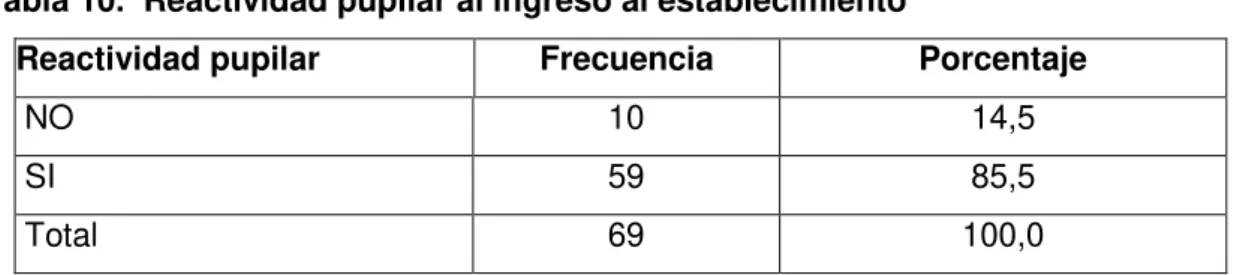 Tabla 10.  Reactividad pupilar al ingreso al establecimiento 