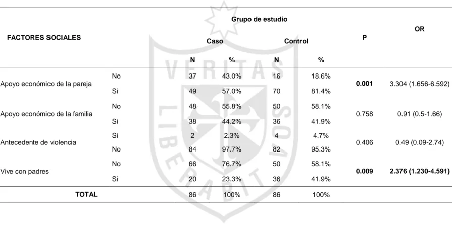 Tabla N°3: Factores de riesgo sociales asociados al embarazo reincidente en adolescentes