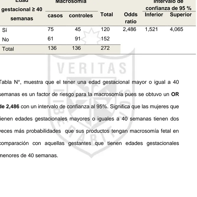 Tabla  N°,  muestra  que  el  tener  una  edad  gestacional  mayor  o  igual  a  40  semanas es un factor de riesgo para la macrosomía pues se obtuvo un OR  de 2,486 con un intervalo de confianza al 95%