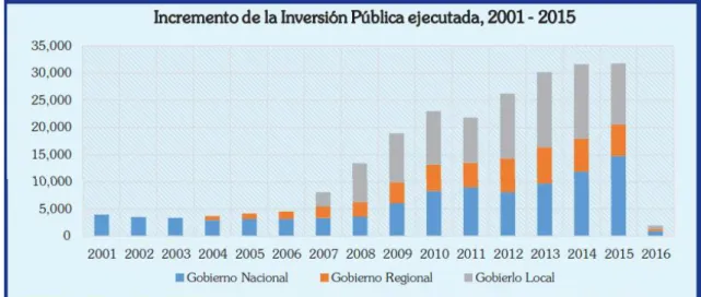 Figura 4. Incremento de la Inversión Pública ejecutada, 2001-2015. 