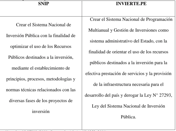 Tabla 6 Objetos de las leyes de los sistemas en estudio 