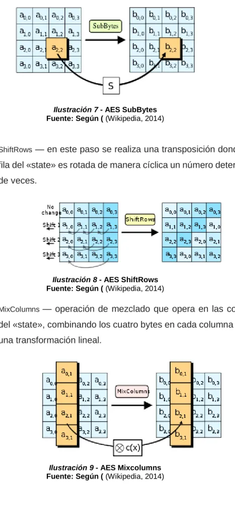 Ilustración 8 - AES ShiftRows  Fuente: Según ( (Wikipedia, 2014)