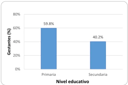Figura 1. Nivel educativo de las gestantes adolescentes atendidas en el Instituto Nacional  Materno Perinatal 2015 