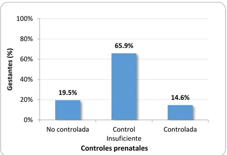 Figura  2.  Controles  prenatales    de  las  gestantes  adolescentes  atendidas  en  el  Instituto Nacional Materno Perinatal 2015 