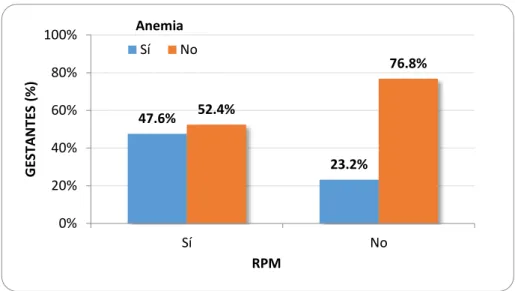 Figura 3. Anemia y rotura prematura de membranas en las gestantes adolescentes  atendidas en el Instituto Nacional Materno Perinatal 2015 