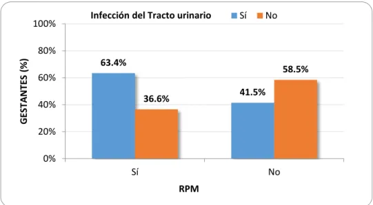 Figura 4. Infección de tracto urinario y rotura prematura de membranas en gestantes  adolescentes atendidas en el Instituto Nacional Materno Perinatal 2015 