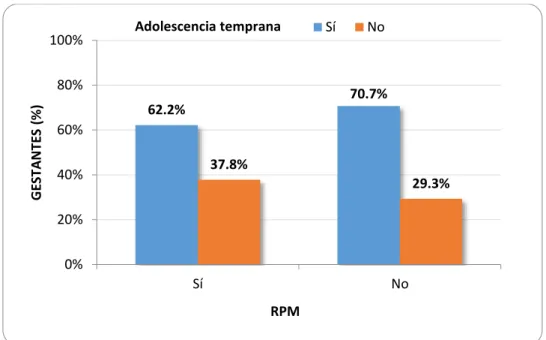 Figura  5.  Adolescencia  temprana  y  rotura  prematura  de  membranas  en  gestantes  atendidas en el Instituto Nacional Materno Perinatal 2015 