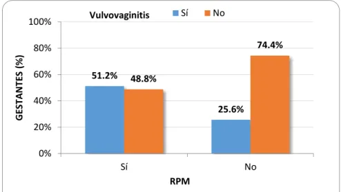 Figura 6. Vulvovaginitis y rotura prematura de membranas en gestantes adolescentes  atendidas en el Instituto Nacional Materno Perinatal 2015 