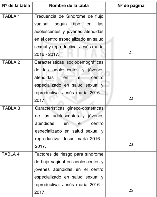 TABLA 2  Características  sociodemográficas  de  las  adolescentes  y  jóvenes  atendidas  en  el  centro  especializado  en  salud  sexual  y  reproductiva