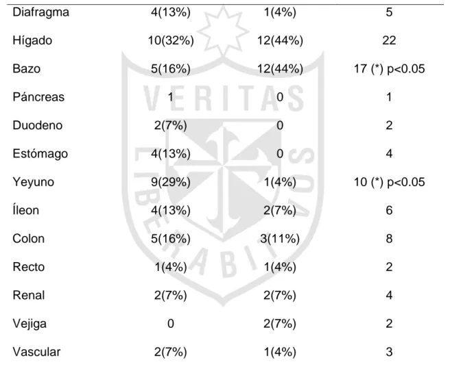 Tabla  6 Órgano comprometido según tipo de trauma. 