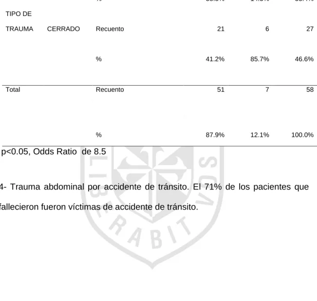 Tabla 9 Mortalidad según el tipo de trauma.