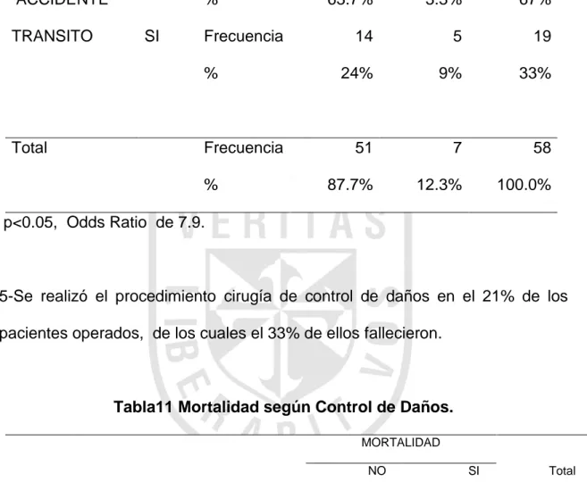 Tabla 10 Mortalidad según el mecanismo de trauma.