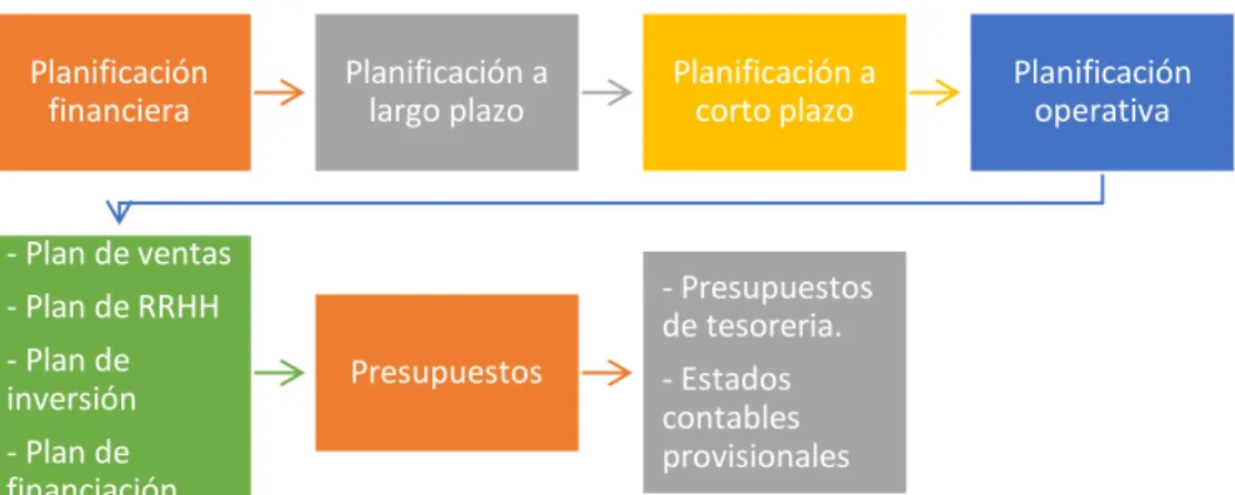 Figura 3. Planificación financiera