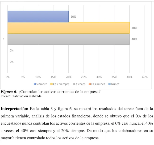 Tabla 4. ¿Controlan los activos corrientes de la empresa? 