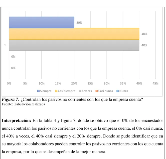 Tabla 5. ¿Controlan los pasivos no corrientes con los que la empresa cuenta? 