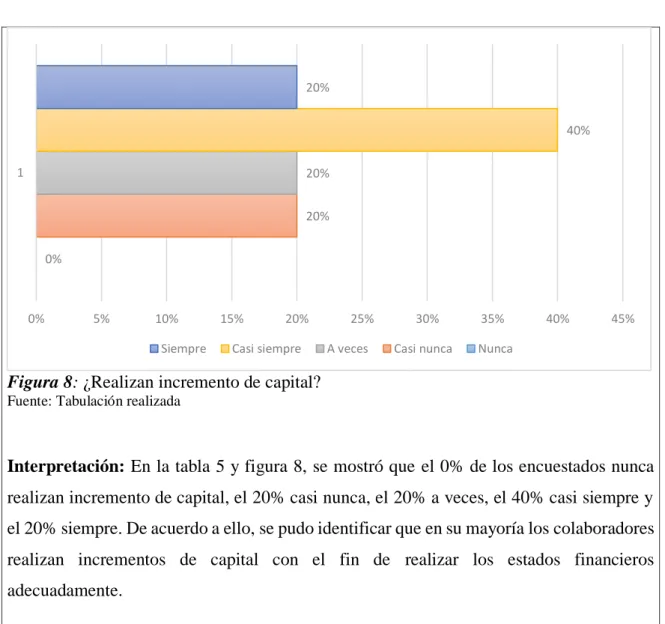 Tabla 6. ¿Realizan incremento de capital? 