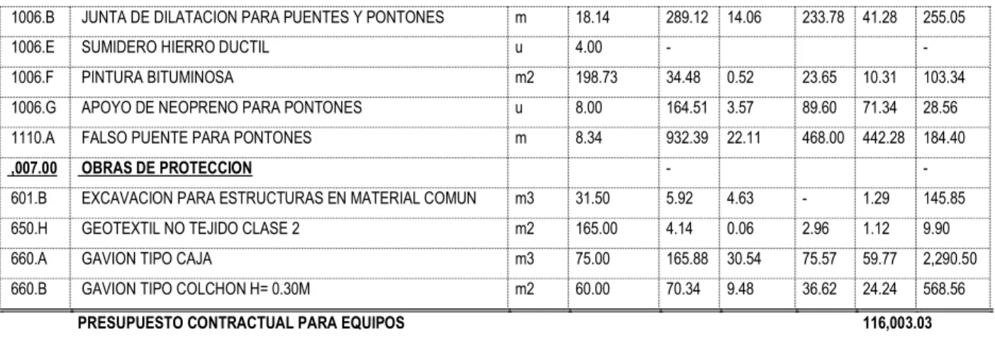 Figura 01. Cronograma de Utilización de equipo 