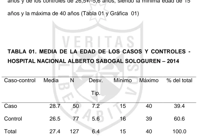TABLA  01.  MEDIA  DE  LA  EDAD  DE  LOS  CASOS  Y  CONTROLES  -  HOSPITAL NACIONAL ALBERTO SABOGAL SOLOGUREN – 2014 