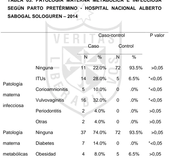 TABLA  03.  PATOLOGÍA  MATERNA  METABÓLICA  E  INFECCIOSA  SEGÚN  PARTO  PRETÉRMINO  -  HOSPITAL  NACIONAL  ALBERTO  SABOGAL SOLOGUREN – 2014        Caso-control  P valor Caso Control  N  %  N  %  Patología  materna  infecciosa  Ninguna  11  22.0%  72  93.