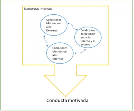 Figura 1.  “Principio teórico-Conducta Motivada”  