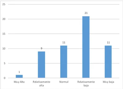 Figura 7. Frecuencia del factor motivacional interno de Afiliación  Fuente: Elaboración propia 