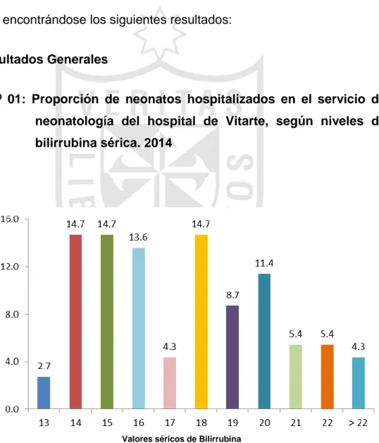 Gráfico  Nº  01:  Proporción  de  neonatos  hospitalizados  en  el  servicio  de  neonatología  del  hospital  de  Vitarte,  según  niveles  de  bilirrubina sérica