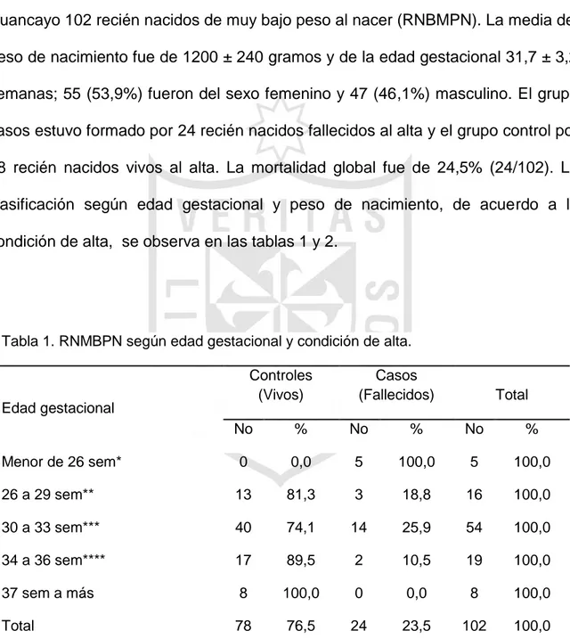 Tabla 1. RNMBPN según edad gestacional y condición de alta. 
