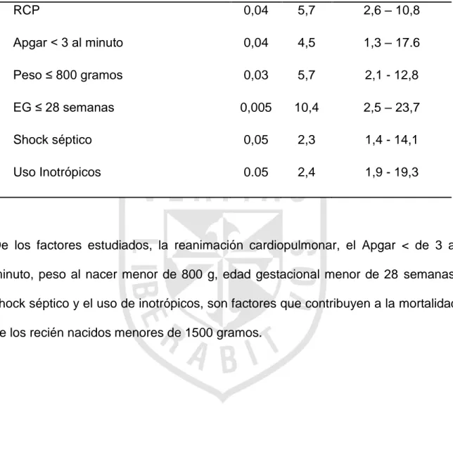 Tabla No 8. OR corregido (regresión logística) para factores  perinatales y mortalidad