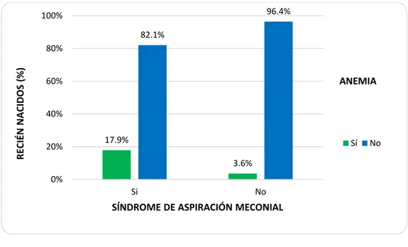 Gráfico 6. Síndrome de aspiración meconial según anemia materna  Instituto Nacional Materno Perinatal 2010-2015 