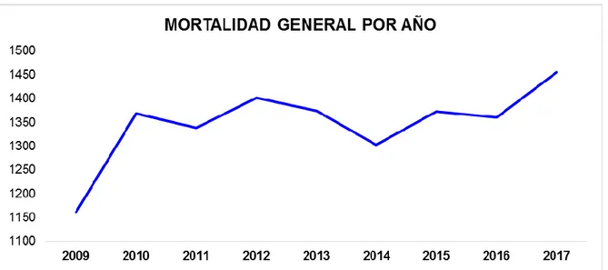 GRÁFICO  Nº 01. Perfil Epidemiológico de la mortalidad en el HNAAA  