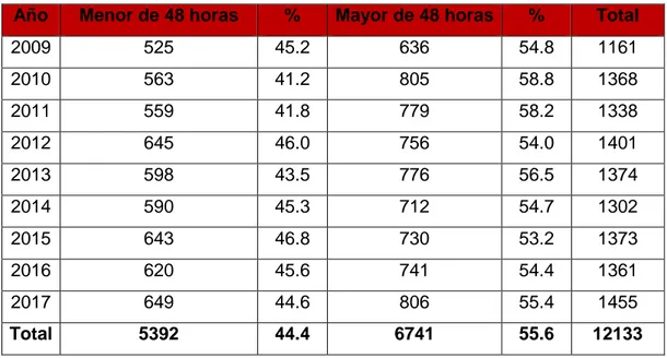 CUADRO Nº 06. Distribución de la Mortalidad, según estancia hospitalaria  por año Cronológico en el HNAAA 2009- 2017 