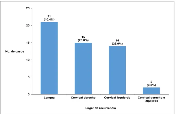 Figura 2. Distribución de casos en estudio según lugar de recurrencia. 