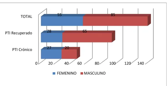 Gráfico 2. TI Recuperado y PTI Crónico según sexo en el Instituto Nacional de  Salud del Niño 2010-2016 