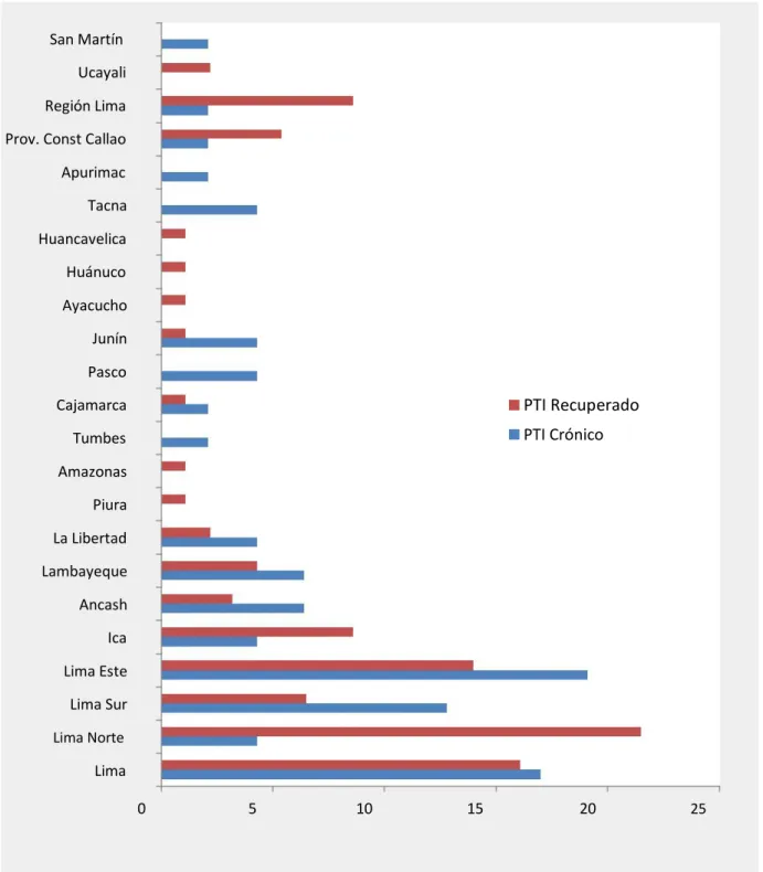 Gráfico 3. Procedencia de Pacientes con PTI Recuperado y  PTI Crónico en el Instituto Nacional de Salud del Niño 