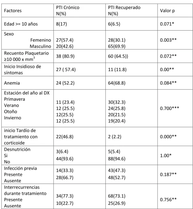 Tabla 3. Factores pronósticos de púrpura trombocitopénica crónica    Instituto de Salud del Niño 2010-2016 