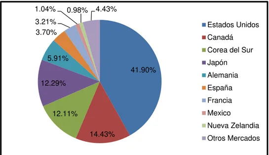 Figura  1.  Distribución  porcentual  de  la  exportación  en  kilos  de  sacha  inchi  a  diferentes mercados en el año 2016 