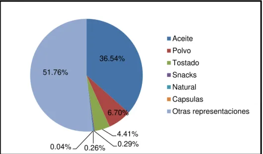 Figura  2.Exportaciones  del  producto  sacha  inchi  según  sus  principales  presentaciones en kilos en el 2016 