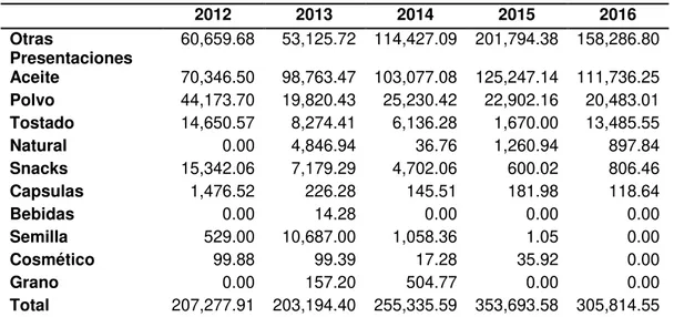 Tabla  3.Elaboración  de  las  exportaciones  del  producto  sacha  inchi  según  sus  principales presentaciones en kilo 2012-2016 