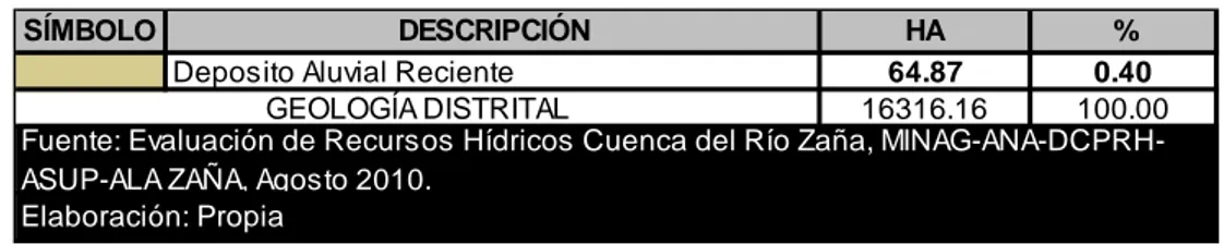 Cuadro  N°  02:  Características  Geológicas  del  Área  de  Estudio  del  Centro  Poblado