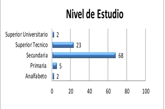 Tabla Y Gráfica 4.- Distribución De La Población En Estudio Según Nivel De Estudio En  El Hospital Nacional Alberto Sabogal Sologuren 2015